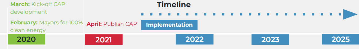 Timeline 2020 – 2025